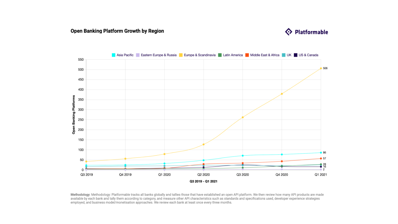 Platformable charts