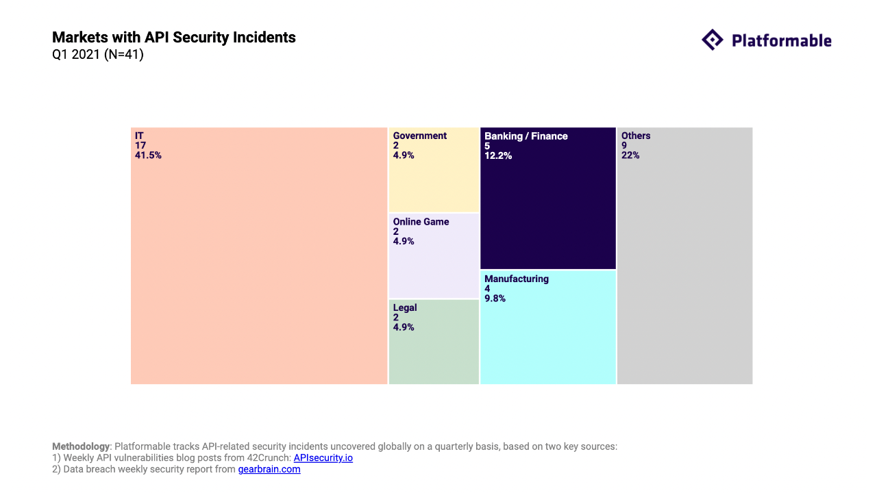 Platformable charts